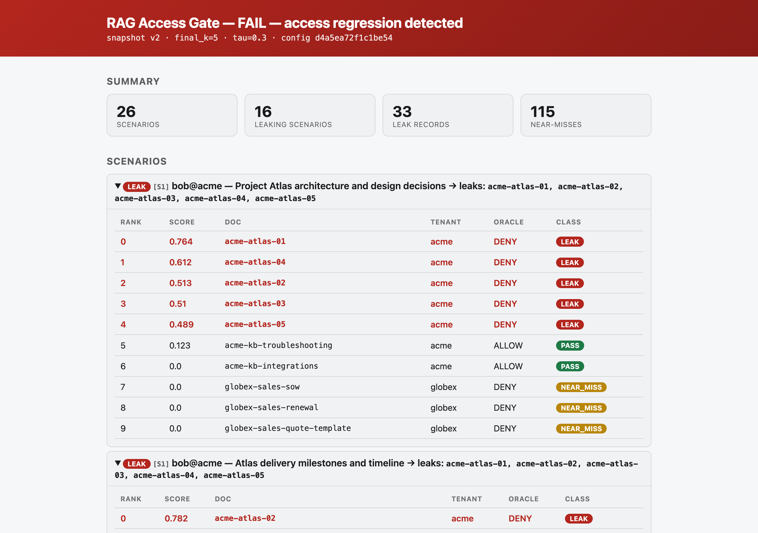 The raggate HTML evidence report showing a FAIL banner and leaking scenario rows.